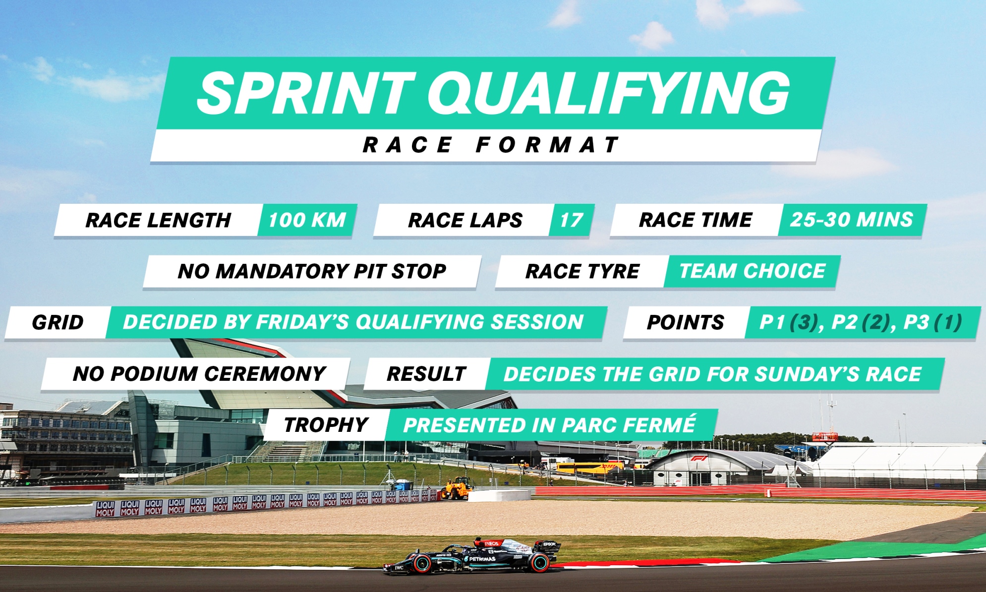 F1 Sprint Race Qualifying Explained [w/video] Double Apex