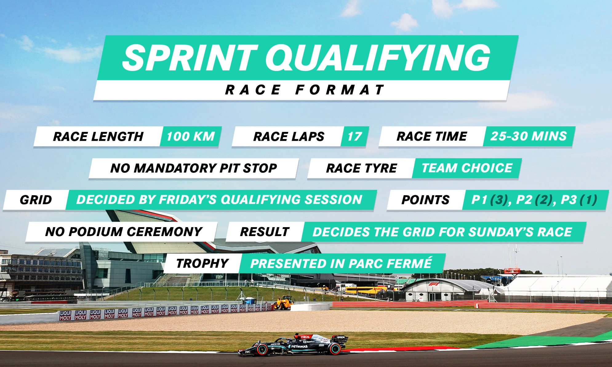 F1 Sprint Race Qualifying Explained w video Double Apex