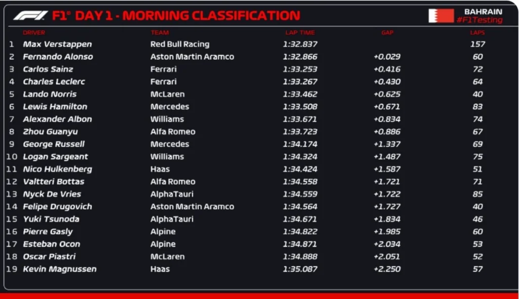 2023 Formula 1 Testing