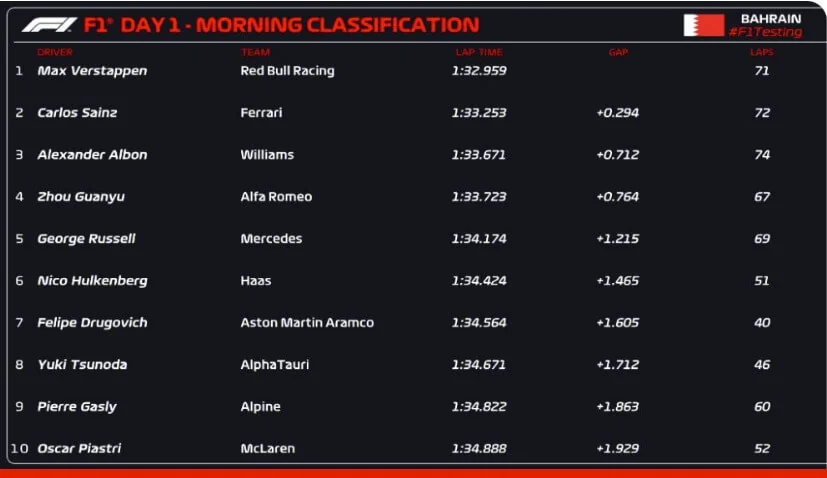 2023 Formula 1 Testing
