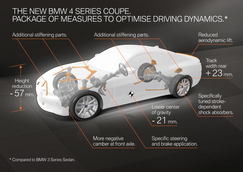 BMW 4 Series Coupe changes