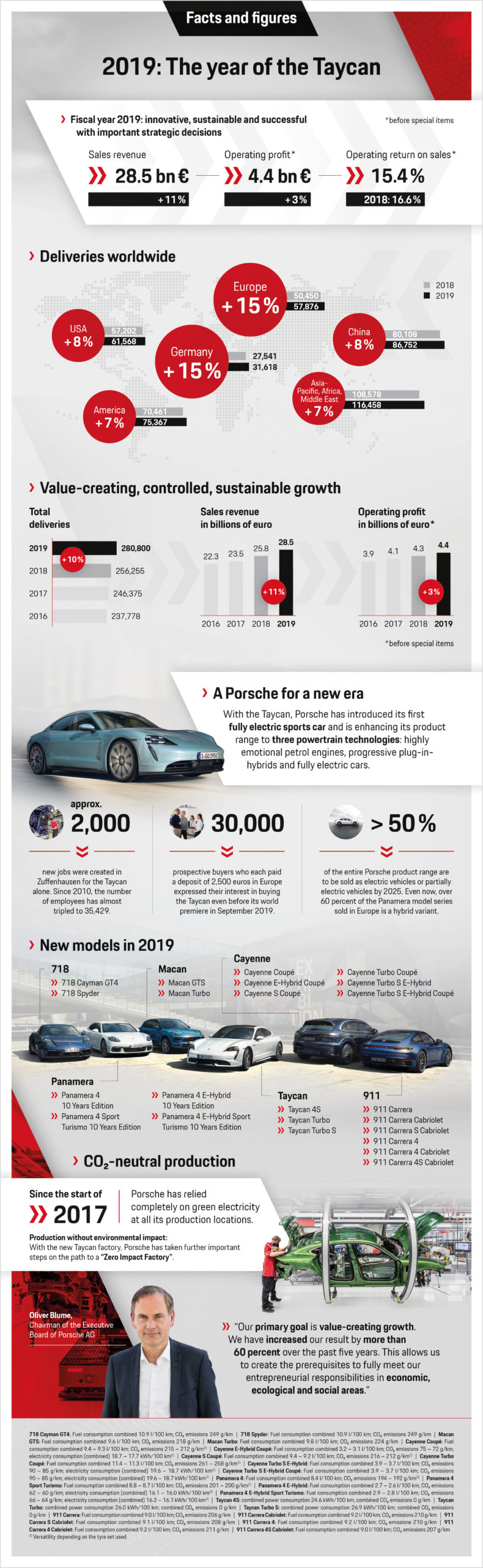 Record Porsche Sales in 2019 1