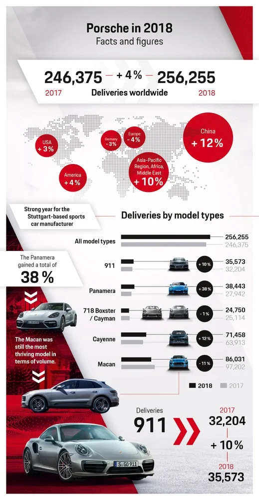 Porsche sales figures